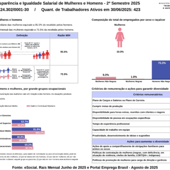 Divulgamos o Relatório de transparência e igualdade salarial de mulheres e homens