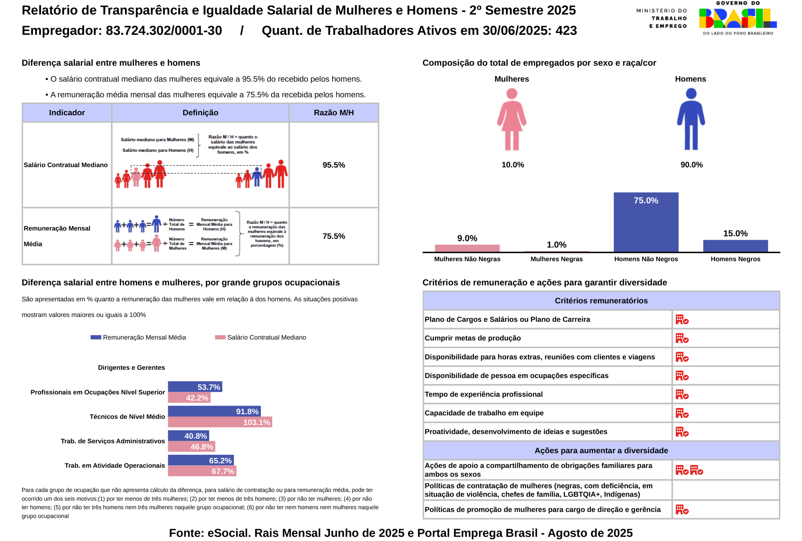 Divulgamos o Relatório de transparência e igualdade salarial de mulheres e homens